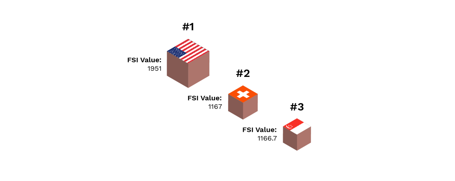 What we measure Financial Secrecy Index